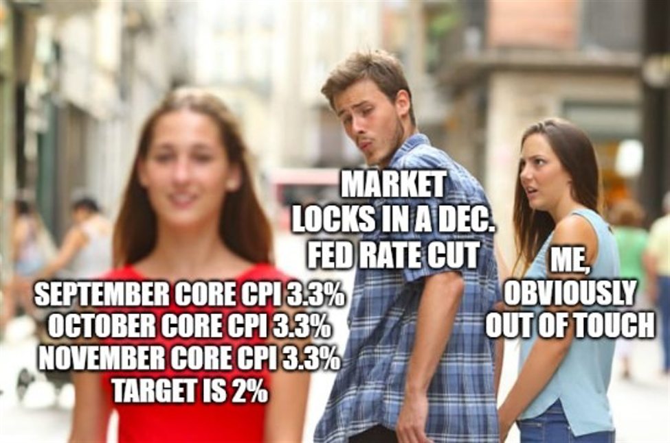 November's core CPI gain solidifies expectations for a Federal Reserve